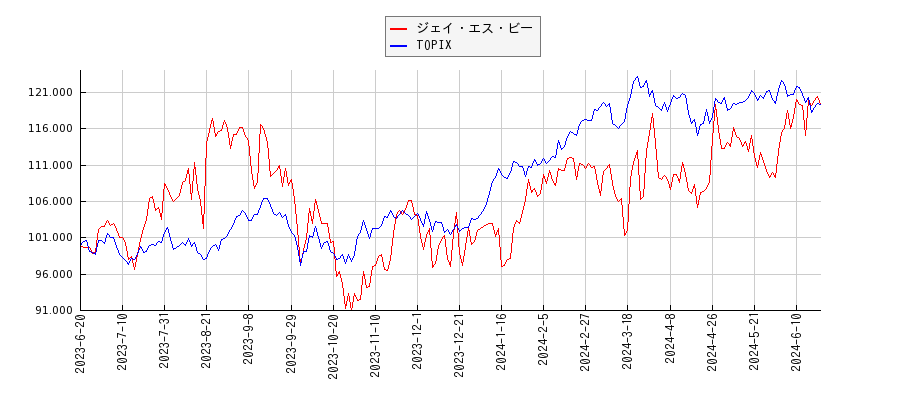 ジェイ・エス・ビーとTOPIXのパフォーマンス比較チャート