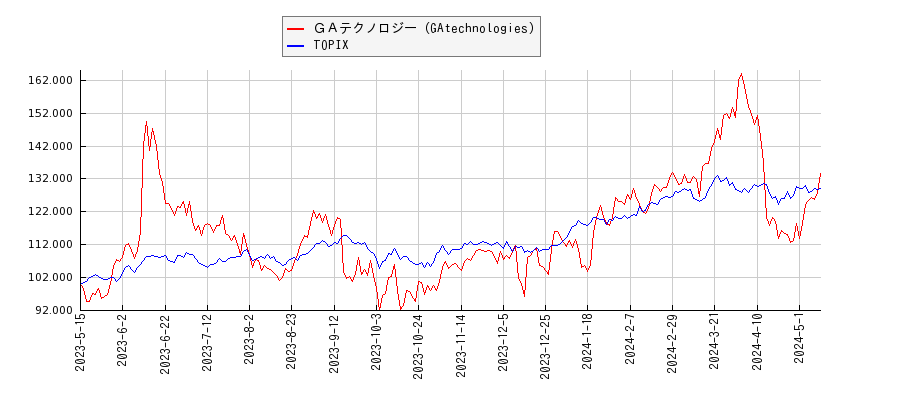 ＧＡテクノロジー（GAtechnologies）とTOPIXのパフォーマンス比較チャート
