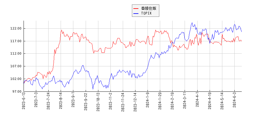 香陵住販とTOPIXのパフォーマンス比較チャート