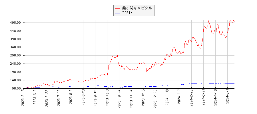 霞ヶ関キャピタルとTOPIXのパフォーマンス比較チャート