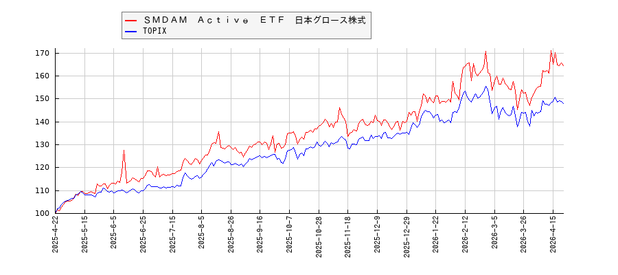 ＳＭＤＡＭ　Ａｃｔｉｖｅ　ＥＴＦ　日本グロース株式とTOPIXのパフォーマンス比較チャート
