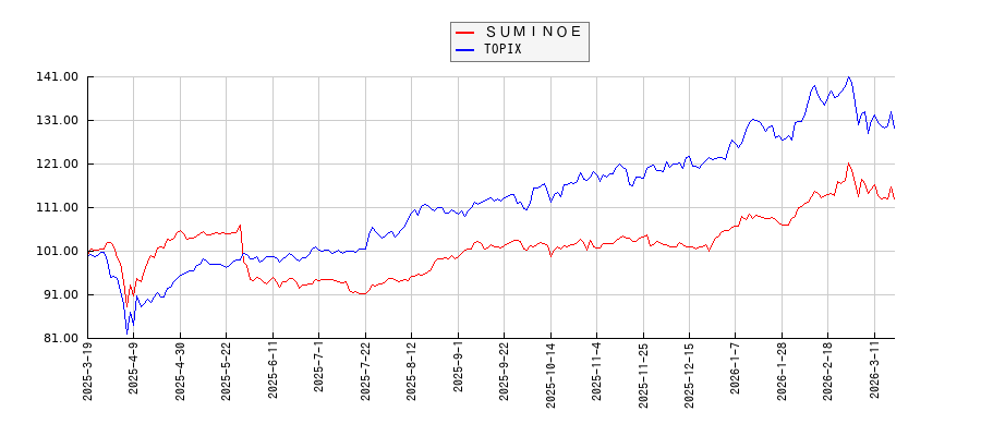 ＳＵＭＩＮＯＥとTOPIXのパフォーマンス比較チャート