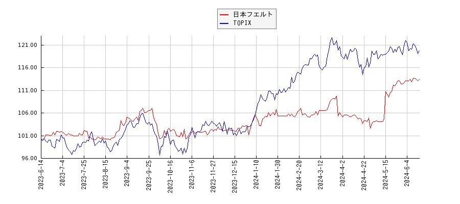 日本フエルトとTOPIXのパフォーマンス比較チャート