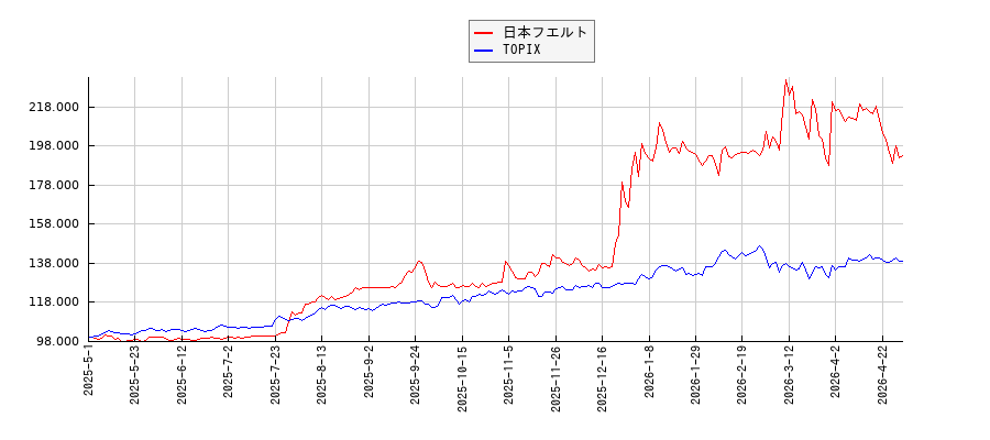 日本フエルトとTOPIXのパフォーマンス比較チャート