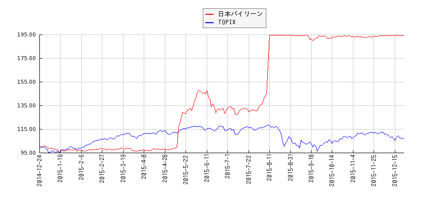 日本バイリーンとTOPIXのパフォーマンス比較チャート