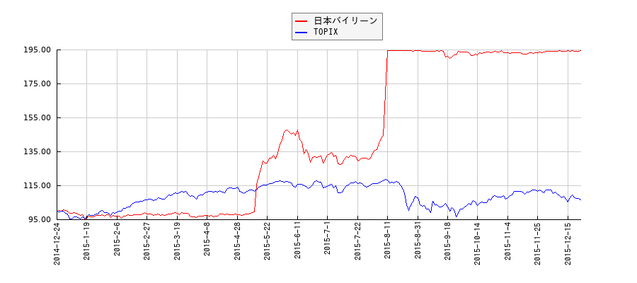 日本バイリーンとTOPIXのパフォーマンス比較チャート