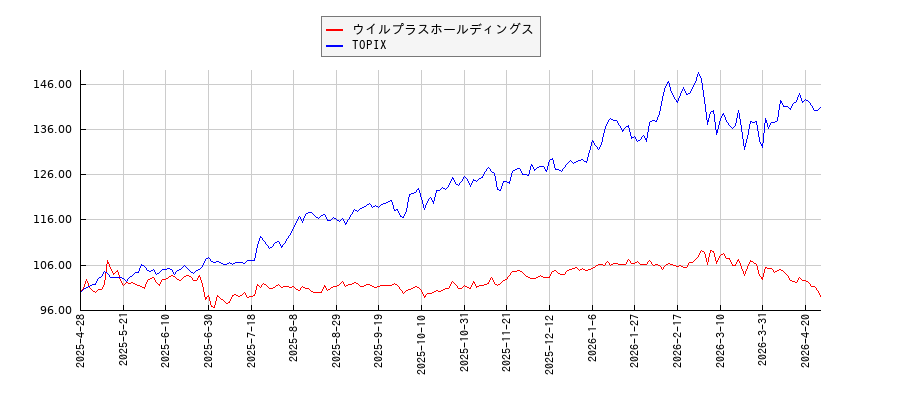 ウイルプラスホールディングスとTOPIXのパフォーマンス比較チャート