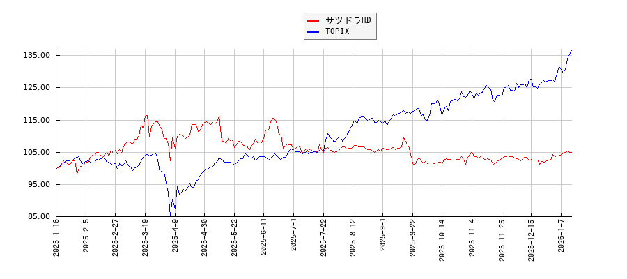 サツドラHDとTOPIXのパフォーマンス比較チャート