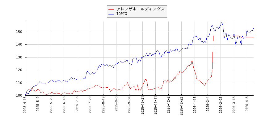 アレンザホールディングスとTOPIXのパフォーマンス比較チャート