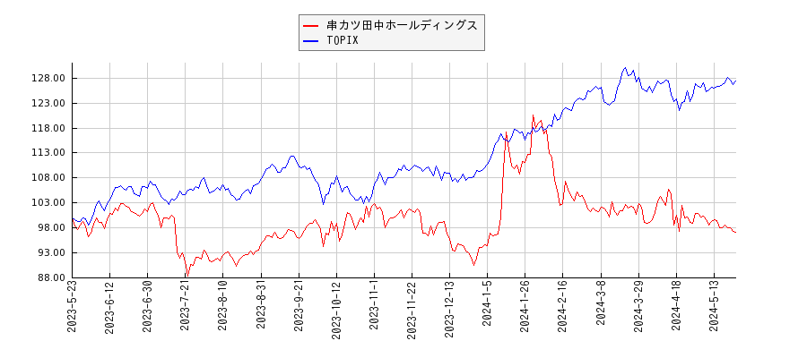 串カツ田中ホールディングスとTOPIXのパフォーマンス比較チャート