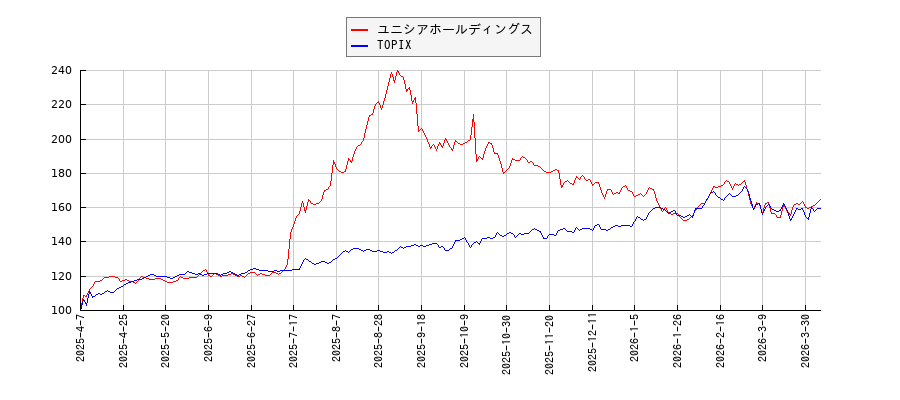 ユニシアホールディングスとTOPIXのパフォーマンス比較チャート