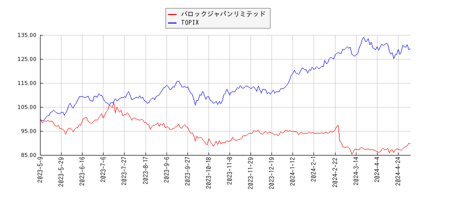 バロックジャパンリミテッドとTOPIXのパフォーマンス比較チャート