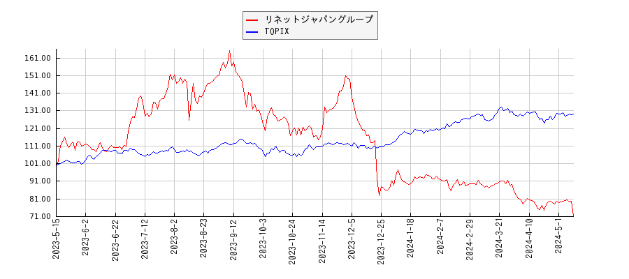 リネットジャパングループとTOPIXのパフォーマンス比較チャート