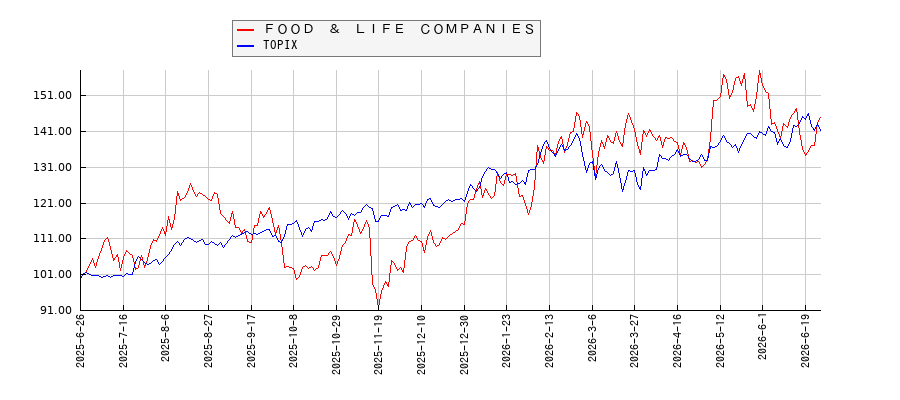 ＦＯＯＤ　＆　ＬＩＦＥ　ＣＯＭＰＡＮＩＥＳとTOPIXのパフォーマンス比較チャート