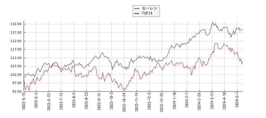 セーレンとTOPIXのパフォーマンス比較チャート