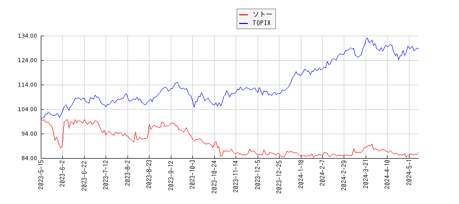 ソトーとTOPIXのパフォーマンス比較チャート