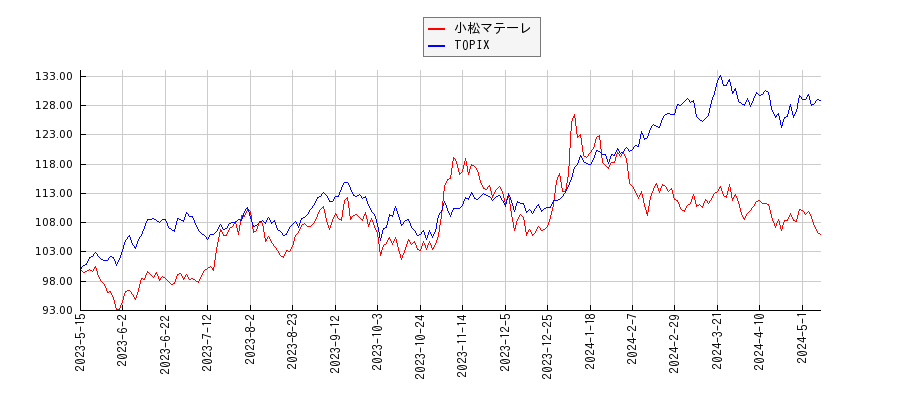 小松マテーレとTOPIXのパフォーマンス比較チャート