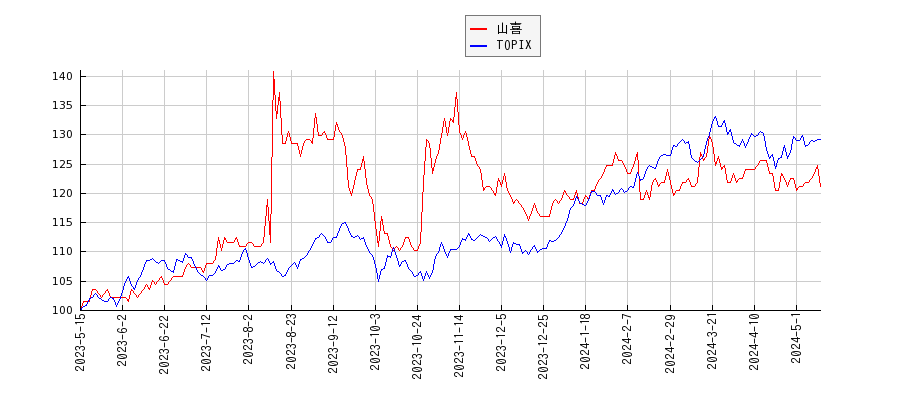 山喜とTOPIXのパフォーマンス比較チャート