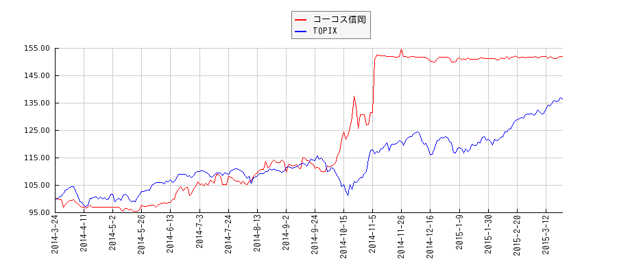コーコス信岡とTOPIXのパフォーマンス比較チャート