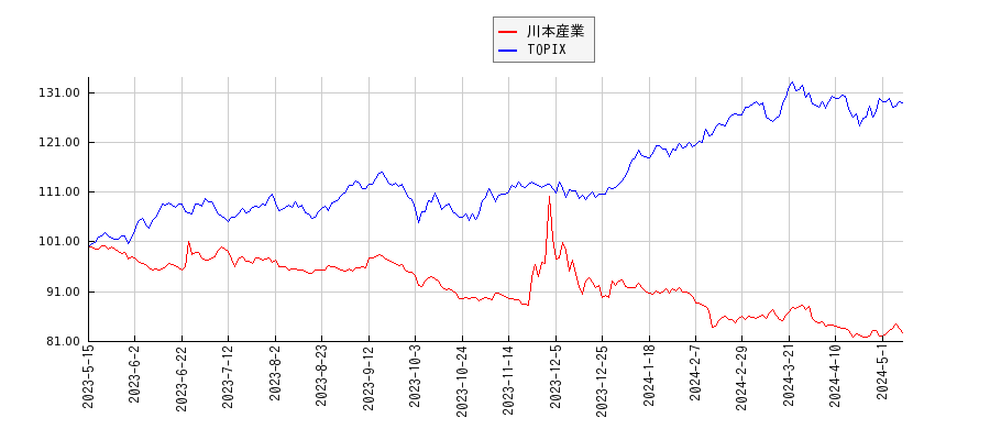 川本産業とTOPIXのパフォーマンス比較チャート