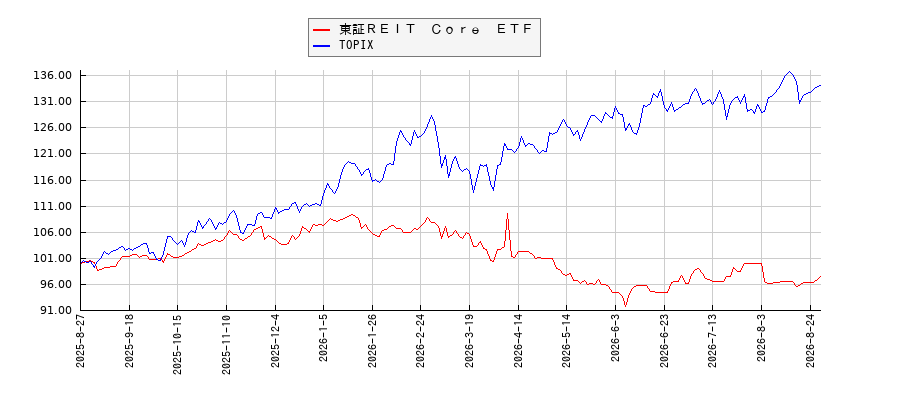 東証ＲＥＩＴ　Ｃｏｒｅ　ＥＴＦとTOPIXのパフォーマンス比較チャート