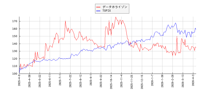 データホライゾンとTOPIXのパフォーマンス比較チャート
