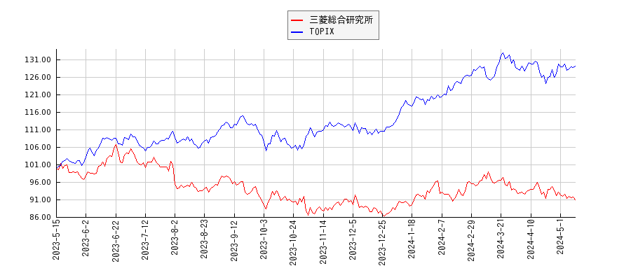 三菱総合研究所とTOPIXのパフォーマンス比較チャート