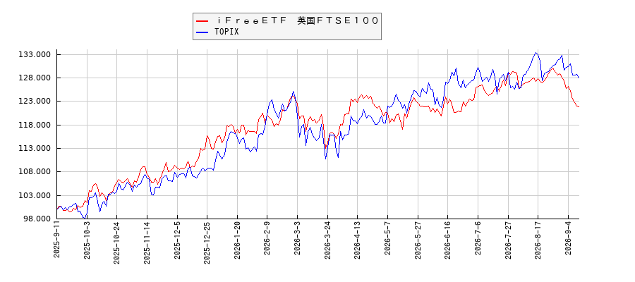 ｉＦｒｅｅＥＴＦ　英国ＦＴＳＥ１００とTOPIXのパフォーマンス比較チャート