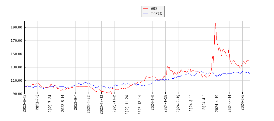 AGSとTOPIXのパフォーマンス比較チャート