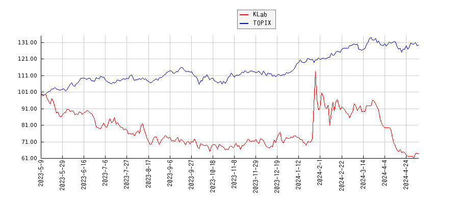 KLabとTOPIXのパフォーマンス比較チャート