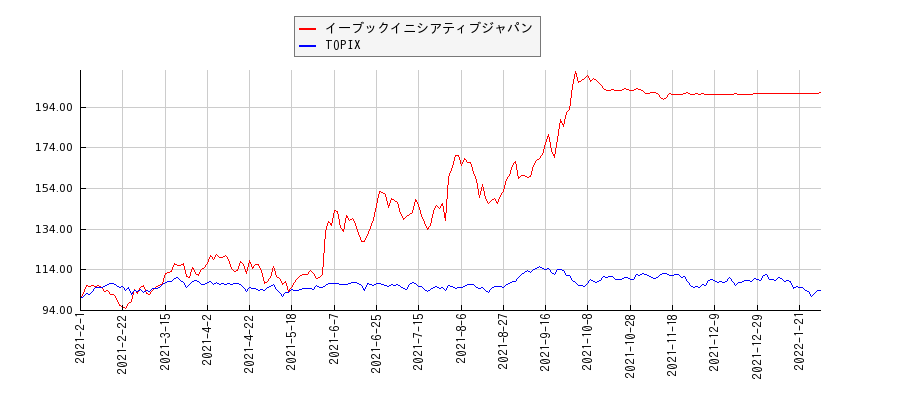 イーブックイニシアティブジャパンとTOPIXのパフォーマンス比較チャート