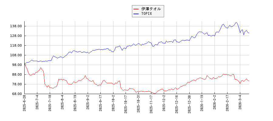 伊澤タオルとTOPIXのパフォーマンス比較チャート