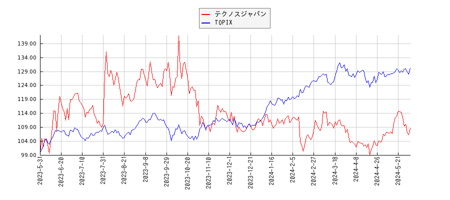 テクノスジャパンとTOPIXのパフォーマンス比較チャート
