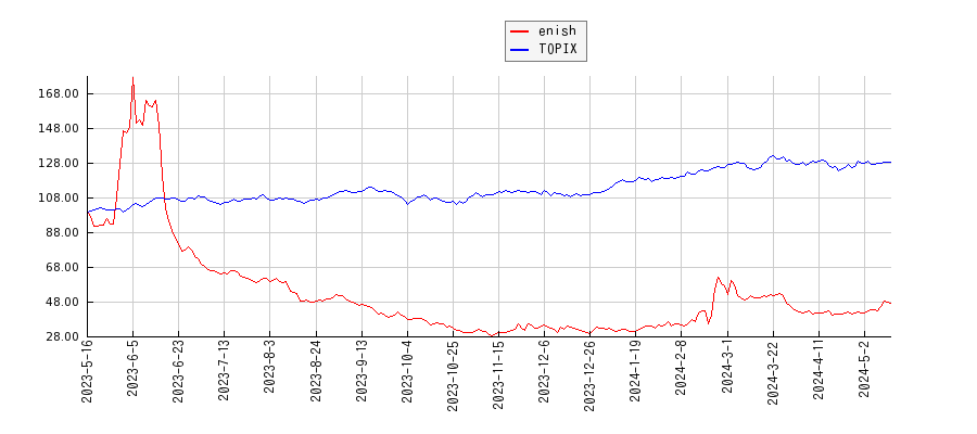 enishとTOPIXのパフォーマンス比較チャート