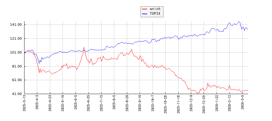 enishとTOPIXのパフォーマンス比較チャート
