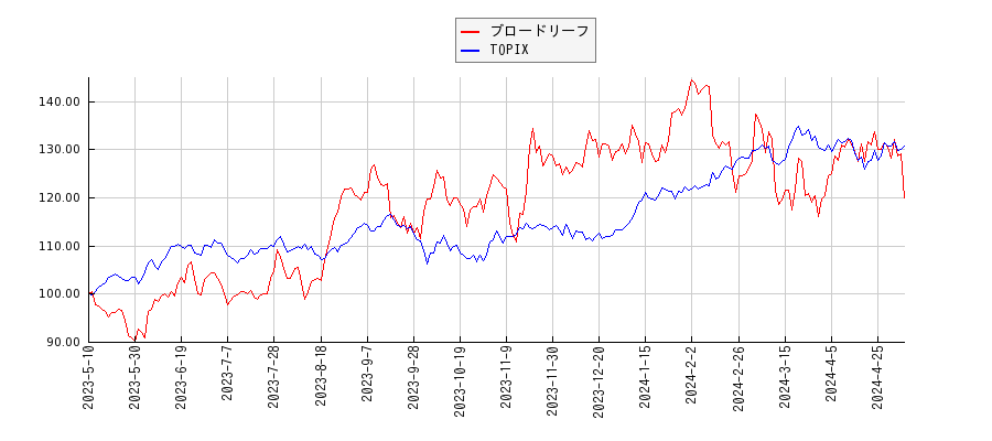 ブロードリーフとTOPIXのパフォーマンス比較チャート