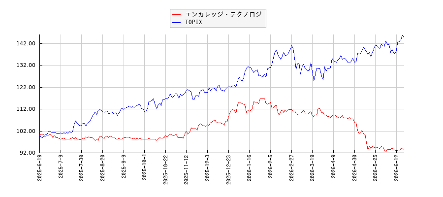 エンカレッジ・テクノロジとTOPIXのパフォーマンス比較チャート