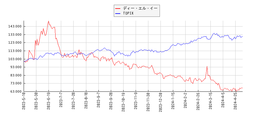 ディー・エル・イーとTOPIXのパフォーマンス比較チャート