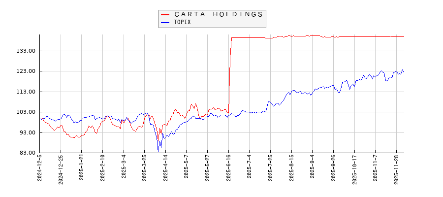 ＣＡＲＴＡ　ＨＯＬＤＩＮＧＳとTOPIXのパフォーマンス比較チャート