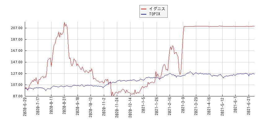 イグニスとTOPIXのパフォーマンス比較チャート