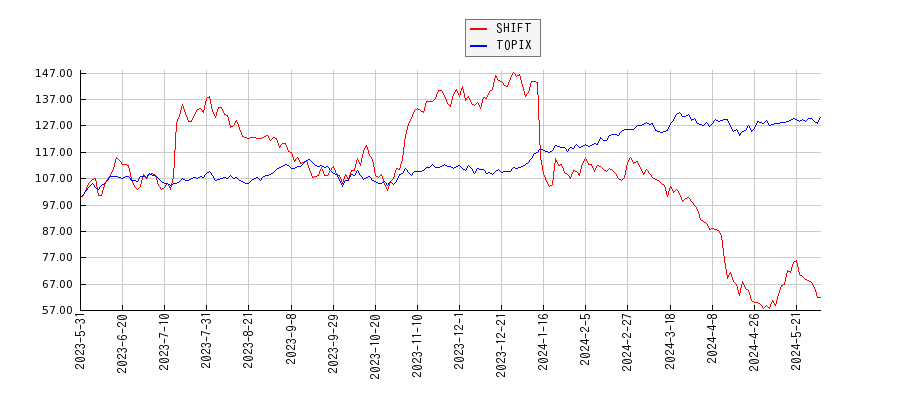 SHIFTとTOPIXのパフォーマンス比較チャート