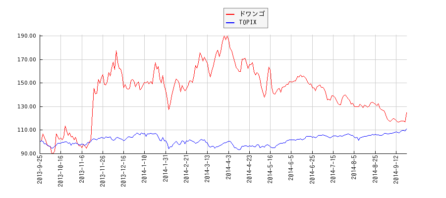 ドワンゴとTOPIXのパフォーマンス比較チャート