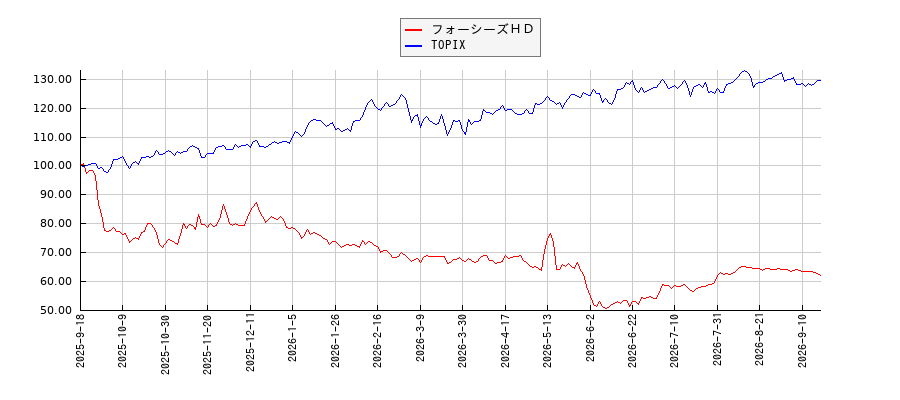 フォーシーズＨＤとTOPIXのパフォーマンス比較チャート