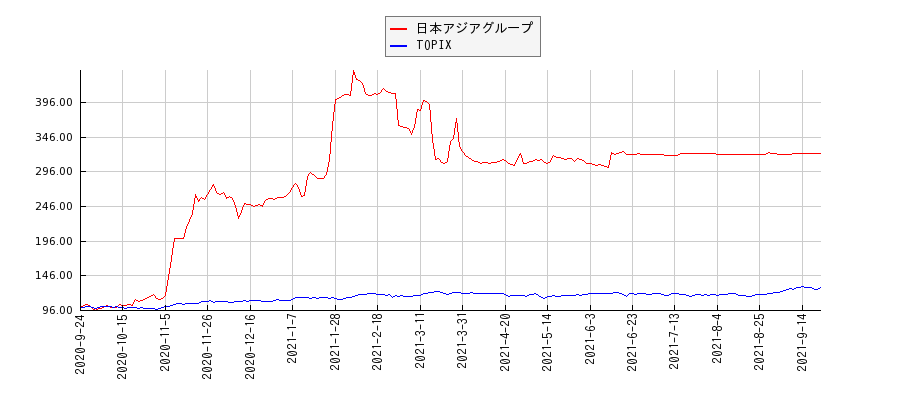 日本アジアグループとTOPIXのパフォーマンス比較チャート