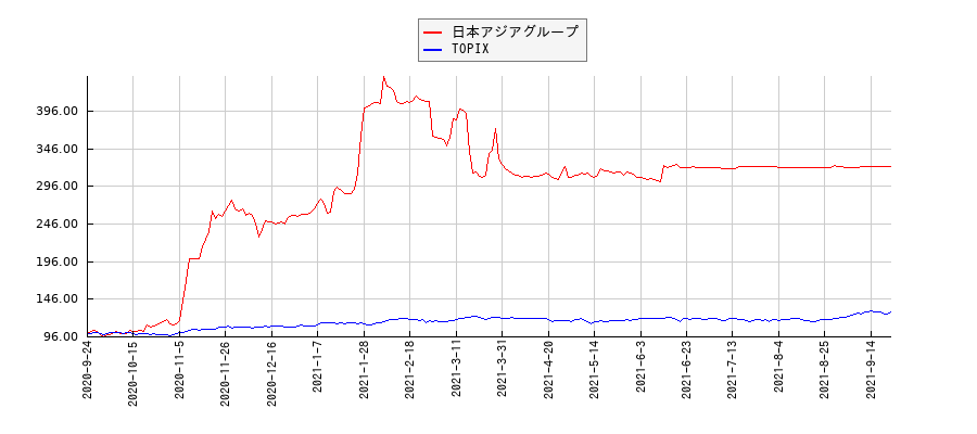 日本アジアグループとTOPIXのパフォーマンス比較チャート