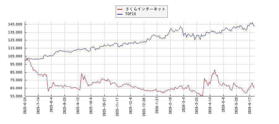 さくらインターネットとTOPIXのパフォーマンス比較チャート