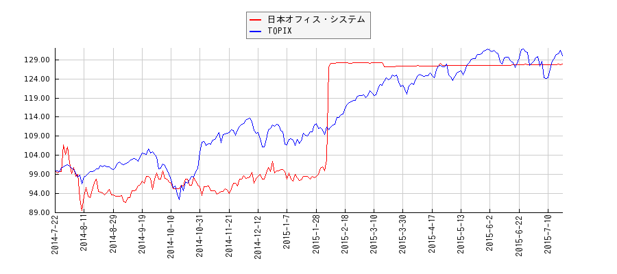 日本オフィス・システムとTOPIXのパフォーマンス比較チャート