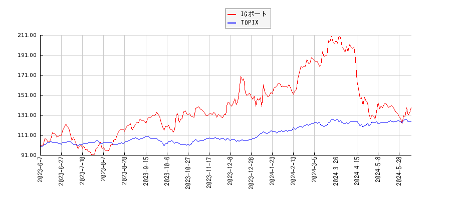 IGポートとTOPIXのパフォーマンス比較チャート