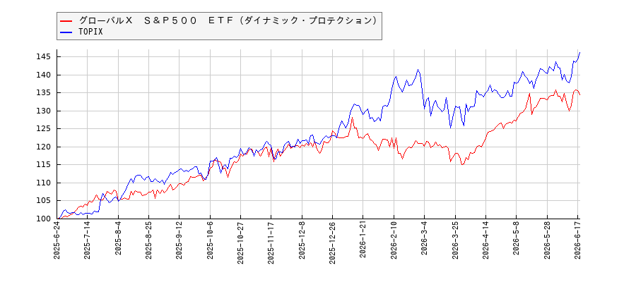 グローバルＸ　Ｓ＆Ｐ５００　ＥＴＦ（ダイナミック・プロテクション）とTOPIXのパフォーマンス比較チャート