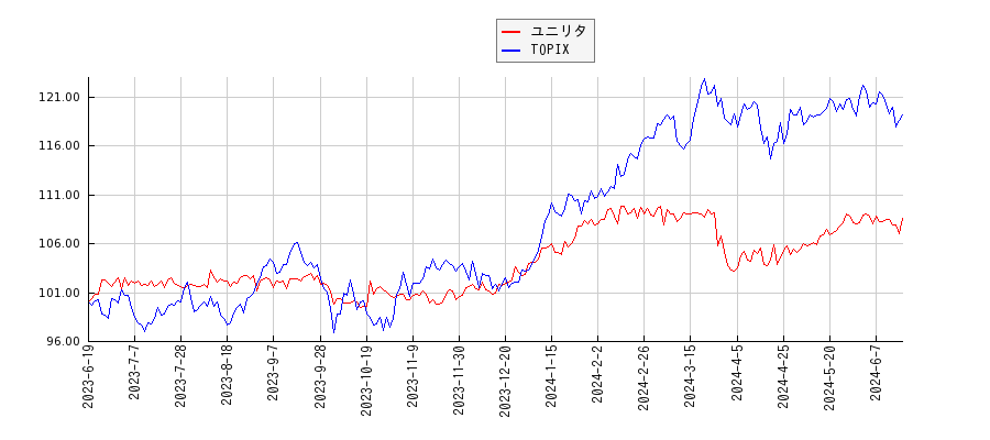 ユニリタとTOPIXのパフォーマンス比較チャート